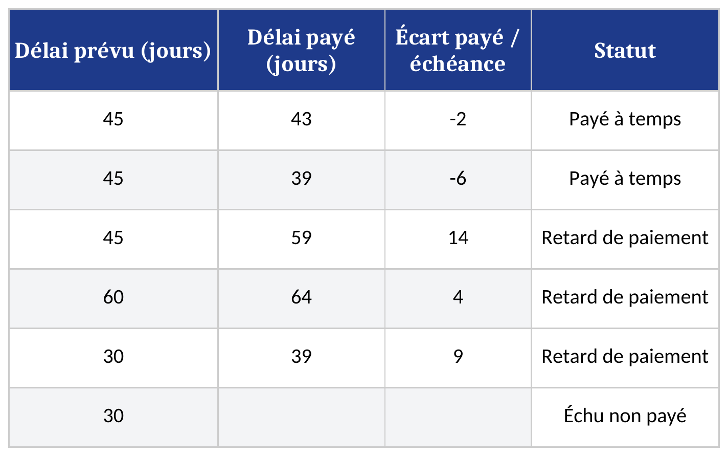 Délais calculés et statut des factures — Aperçu du classeur Excel actualisé le 16 octobre 2026