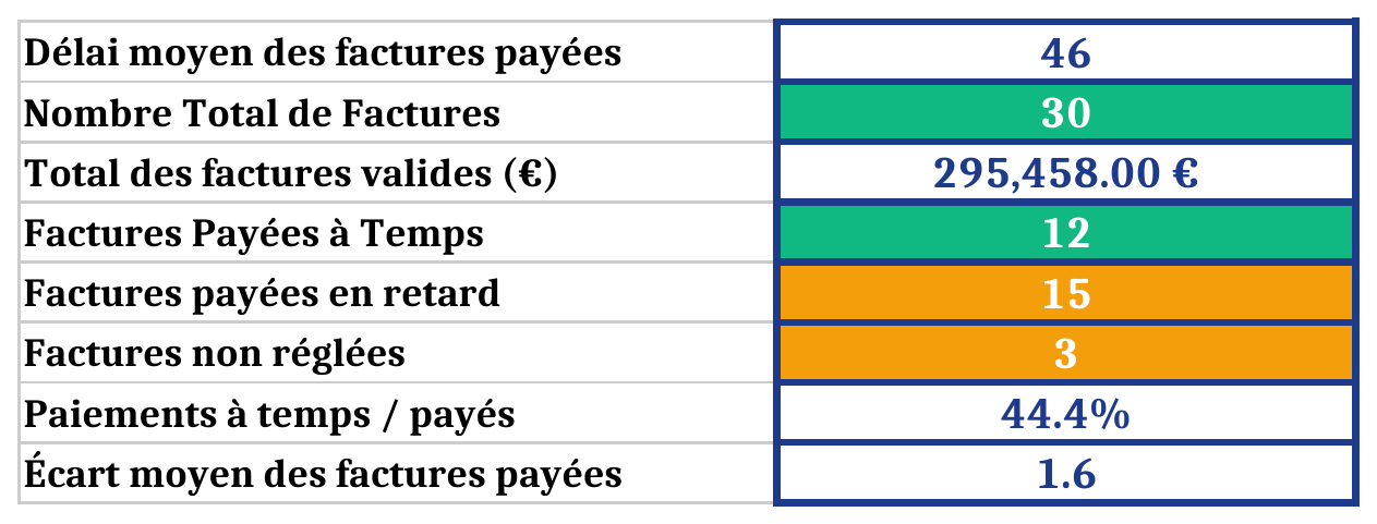 Moyennes et indicateurs des factures payées — Aperçu du classeur Excel actualisé le 16 octobre 2026